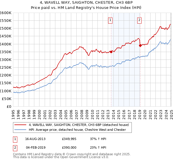 4, WAVELL WAY, SAIGHTON, CHESTER, CH3 6BP: Price paid vs HM Land Registry's House Price Index