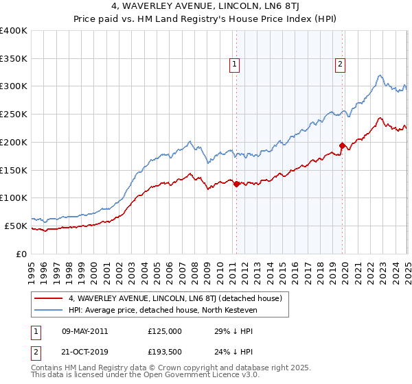 4, WAVERLEY AVENUE, LINCOLN, LN6 8TJ: Price paid vs HM Land Registry's House Price Index