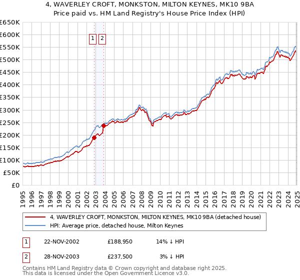 4, WAVERLEY CROFT, MONKSTON, MILTON KEYNES, MK10 9BA: Price paid vs HM Land Registry's House Price Index