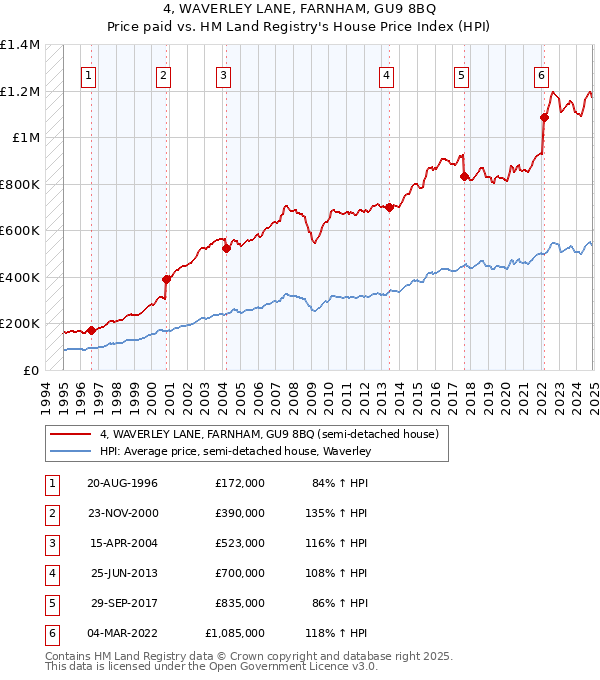 4, WAVERLEY LANE, FARNHAM, GU9 8BQ: Price paid vs HM Land Registry's House Price Index