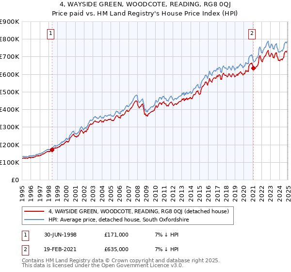 4, WAYSIDE GREEN, WOODCOTE, READING, RG8 0QJ: Price paid vs HM Land Registry's House Price Index