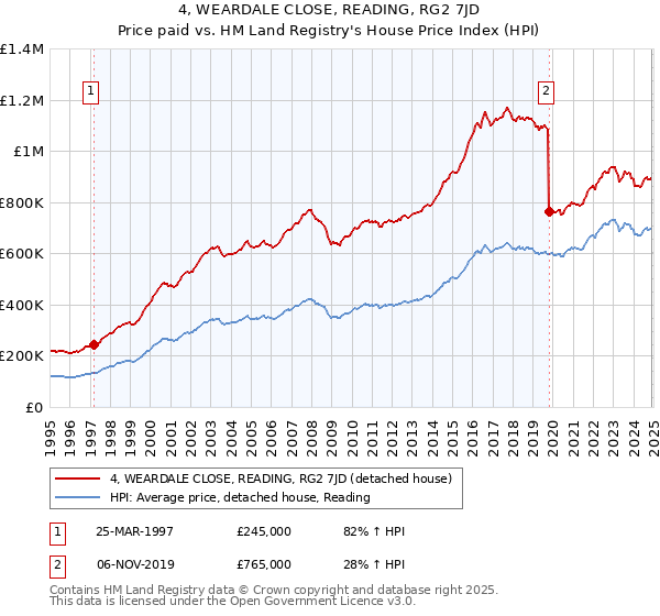 4, WEARDALE CLOSE, READING, RG2 7JD: Price paid vs HM Land Registry's House Price Index