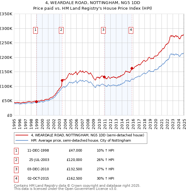 4, WEARDALE ROAD, NOTTINGHAM, NG5 1DD: Price paid vs HM Land Registry's House Price Index