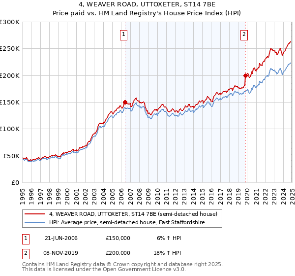4, WEAVER ROAD, UTTOXETER, ST14 7BE: Price paid vs HM Land Registry's House Price Index