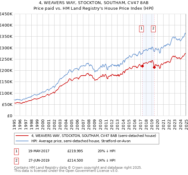 4, WEAVERS WAY, STOCKTON, SOUTHAM, CV47 8AB: Price paid vs HM Land Registry's House Price Index