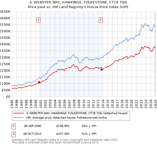 4, WEBSTER WAY, HAWKINGE, FOLKESTONE, CT18 7QG: Price paid vs HM Land Registry's House Price Index