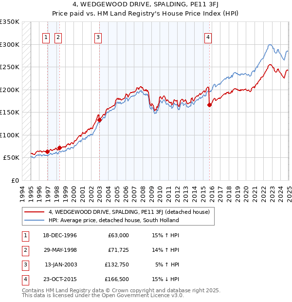 4, WEDGEWOOD DRIVE, SPALDING, PE11 3FJ: Price paid vs HM Land Registry's House Price Index