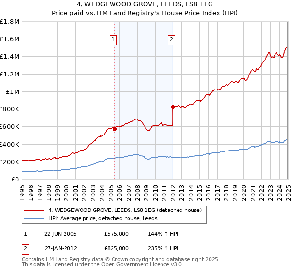 4, WEDGEWOOD GROVE, LEEDS, LS8 1EG: Price paid vs HM Land Registry's House Price Index