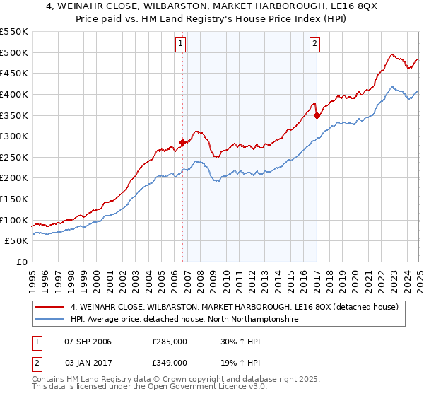 4, WEINAHR CLOSE, WILBARSTON, MARKET HARBOROUGH, LE16 8QX: Price paid vs HM Land Registry's House Price Index