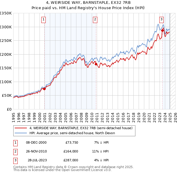 4, WEIRSIDE WAY, BARNSTAPLE, EX32 7RB: Price paid vs HM Land Registry's House Price Index