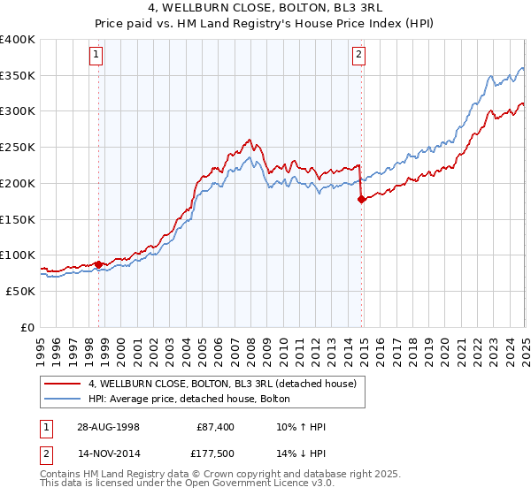 4, WELLBURN CLOSE, BOLTON, BL3 3RL: Price paid vs HM Land Registry's House Price Index