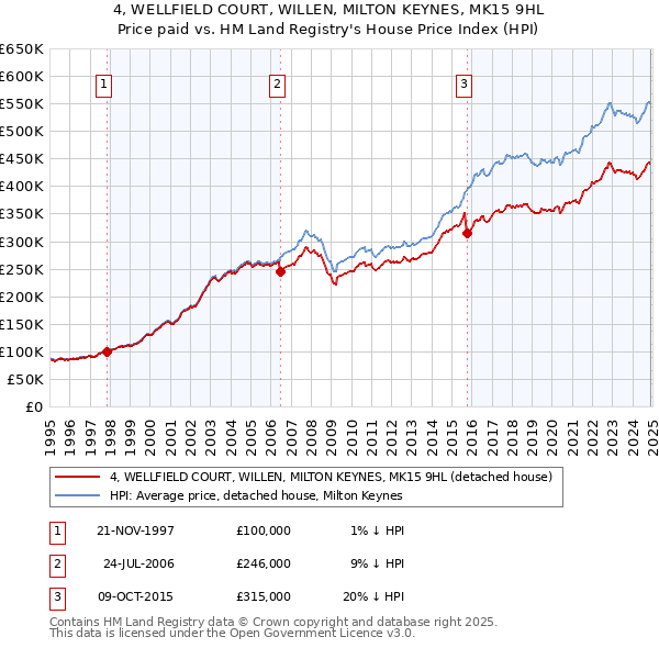 4, WELLFIELD COURT, WILLEN, MILTON KEYNES, MK15 9HL: Price paid vs HM Land Registry's House Price Index