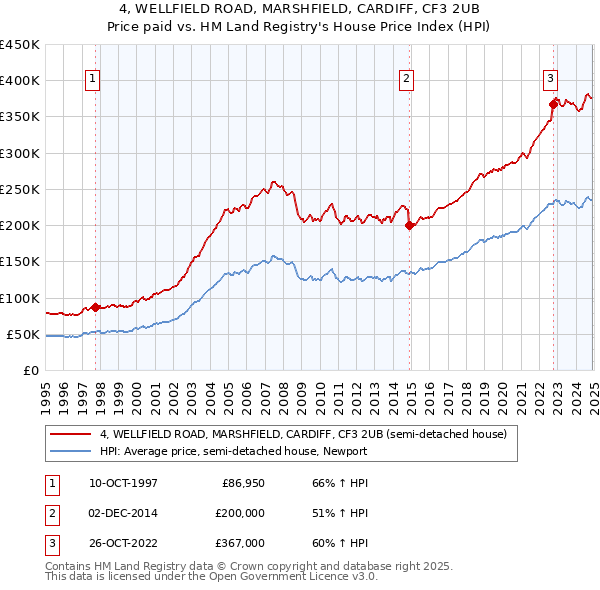 4, WELLFIELD ROAD, MARSHFIELD, CARDIFF, CF3 2UB: Price paid vs HM Land Registry's House Price Index