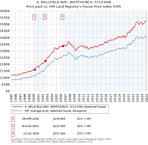 4, WELLFIELD WAY, WHITCHURCH, SY13 4HN: Price paid vs HM Land Registry's House Price Index