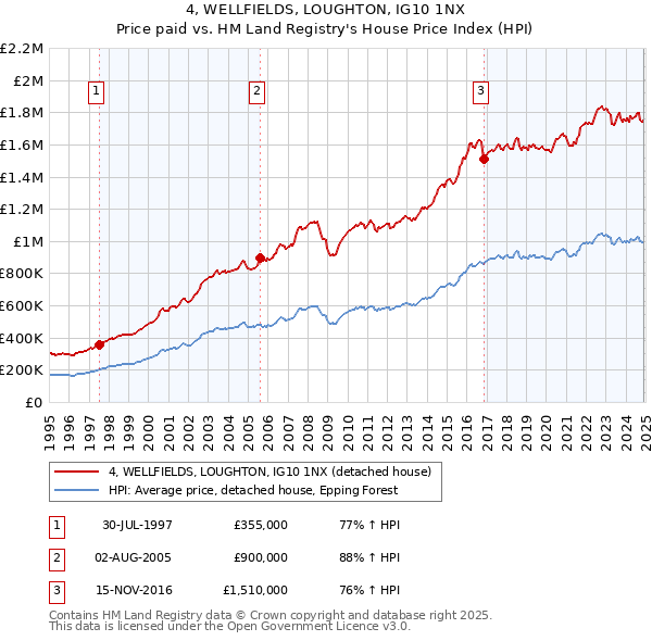 4, WELLFIELDS, LOUGHTON, IG10 1NX: Price paid vs HM Land Registry's House Price Index