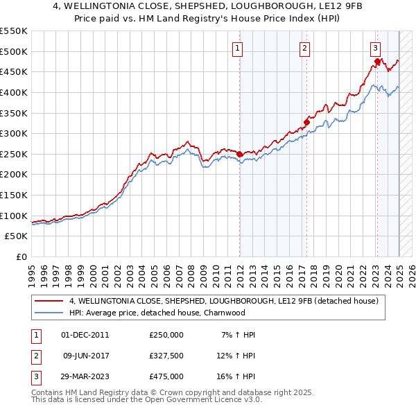 4, WELLINGTONIA CLOSE, SHEPSHED, LOUGHBOROUGH, LE12 9FB: Price paid vs HM Land Registry's House Price Index
