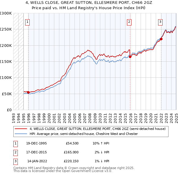4, WELLS CLOSE, GREAT SUTTON, ELLESMERE PORT, CH66 2GZ: Price paid vs HM Land Registry's House Price Index