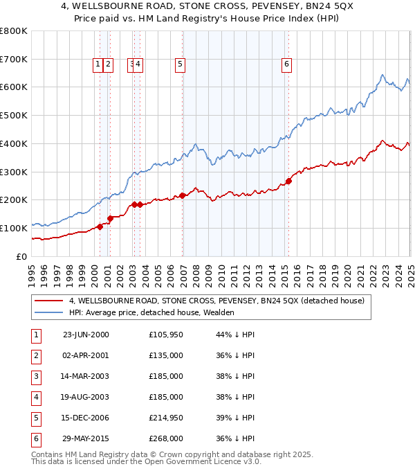 4, WELLSBOURNE ROAD, STONE CROSS, PEVENSEY, BN24 5QX: Price paid vs HM Land Registry's House Price Index