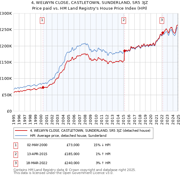 4, WELWYN CLOSE, CASTLETOWN, SUNDERLAND, SR5 3JZ: Price paid vs HM Land Registry's House Price Index