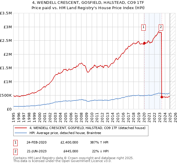 4, WENDELL CRESCENT, GOSFIELD, HALSTEAD, CO9 1TF: Price paid vs HM Land Registry's House Price Index