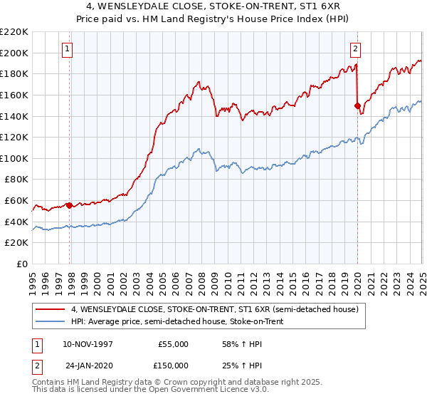 4, WENSLEYDALE CLOSE, STOKE-ON-TRENT, ST1 6XR: Price paid vs HM Land Registry's House Price Index