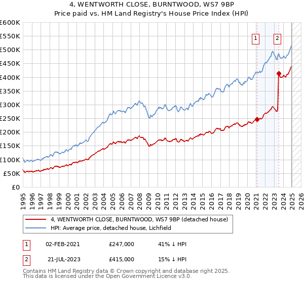 4, WENTWORTH CLOSE, BURNTWOOD, WS7 9BP: Price paid vs HM Land Registry's House Price Index