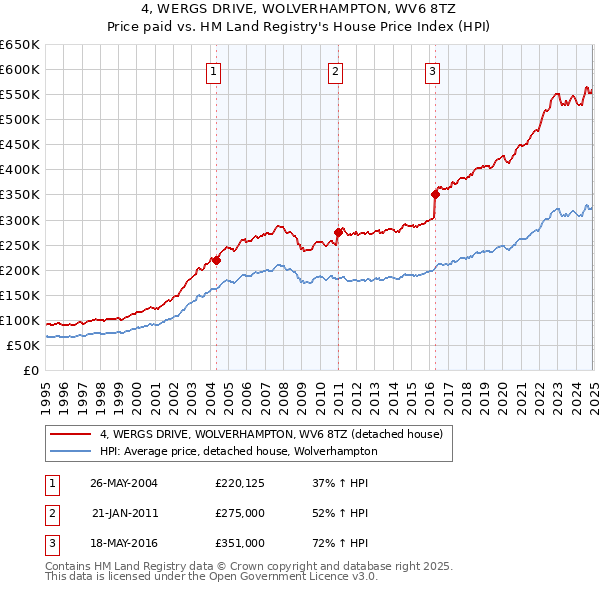 4, WERGS DRIVE, WOLVERHAMPTON, WV6 8TZ: Price paid vs HM Land Registry's House Price Index