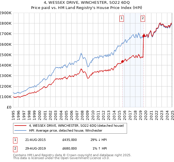 4, WESSEX DRIVE, WINCHESTER, SO22 6DQ: Price paid vs HM Land Registry's House Price Index