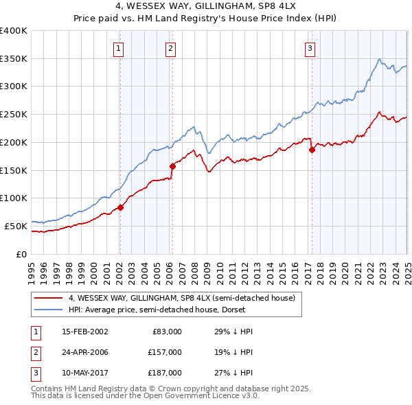 4, WESSEX WAY, GILLINGHAM, SP8 4LX: Price paid vs HM Land Registry's House Price Index