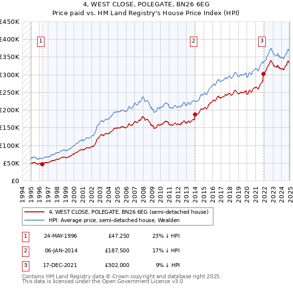 4, WEST CLOSE, POLEGATE, BN26 6EG: Price paid vs HM Land Registry's House Price Index