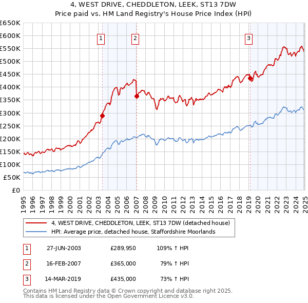 4, WEST DRIVE, CHEDDLETON, LEEK, ST13 7DW: Price paid vs HM Land Registry's House Price Index