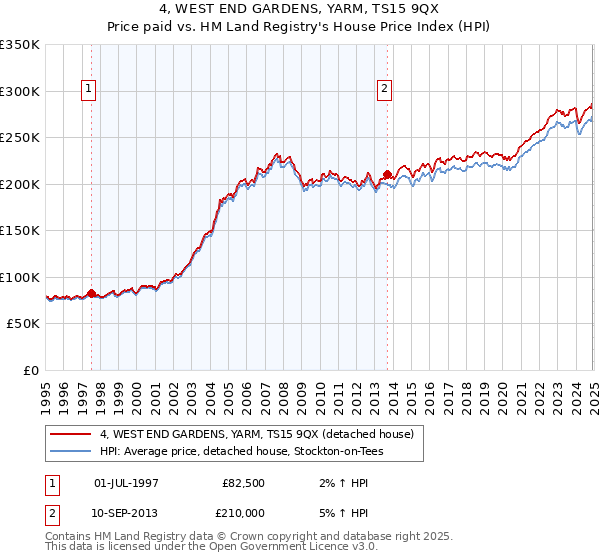 4, WEST END GARDENS, YARM, TS15 9QX: Price paid vs HM Land Registry's House Price Index