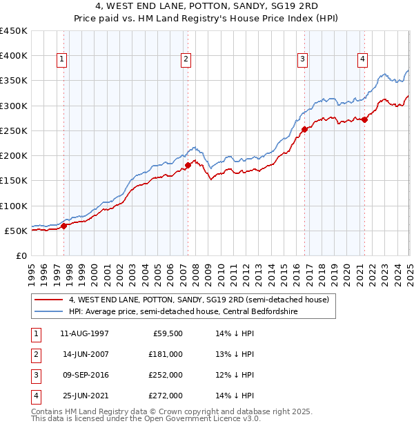 4, WEST END LANE, POTTON, SANDY, SG19 2RD: Price paid vs HM Land Registry's House Price Index