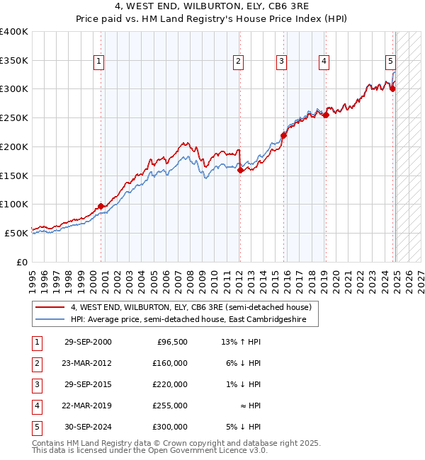 4, WEST END, WILBURTON, ELY, CB6 3RE: Price paid vs HM Land Registry's House Price Index