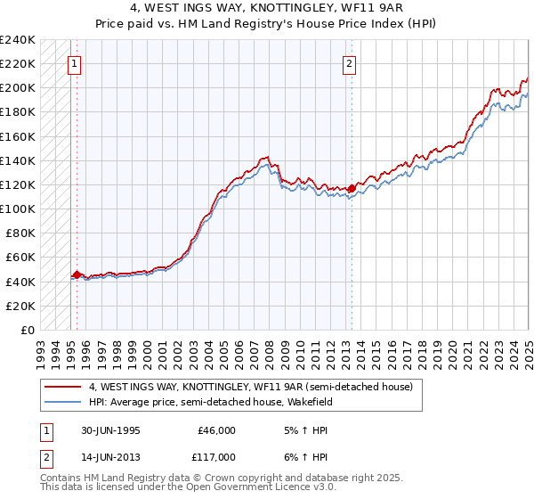 4, WEST INGS WAY, KNOTTINGLEY, WF11 9AR: Price paid vs HM Land Registry's House Price Index