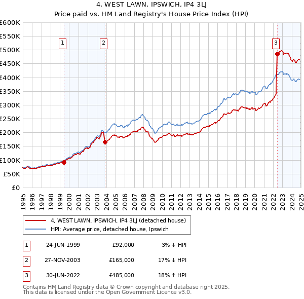 4, WEST LAWN, IPSWICH, IP4 3LJ: Price paid vs HM Land Registry's House Price Index