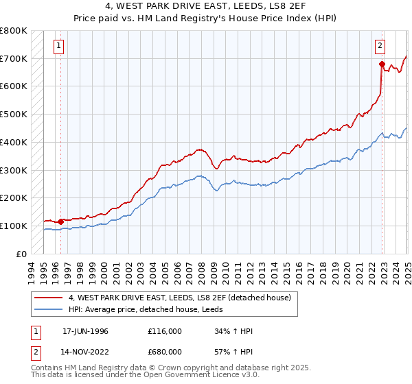4, WEST PARK DRIVE EAST, LEEDS, LS8 2EF: Price paid vs HM Land Registry's House Price Index
