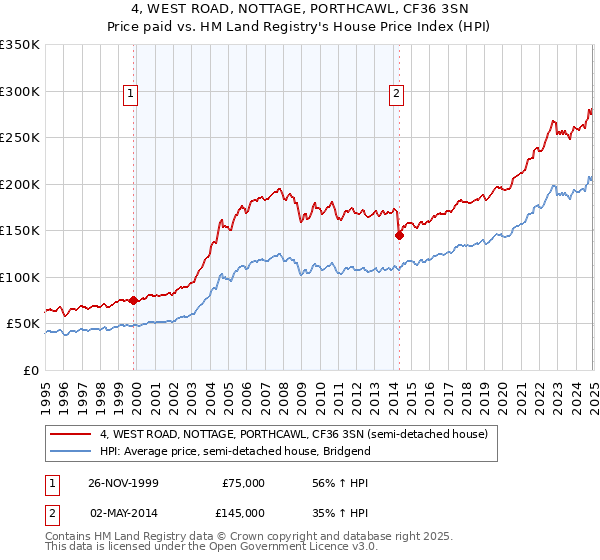 4, WEST ROAD, NOTTAGE, PORTHCAWL, CF36 3SN: Price paid vs HM Land Registry's House Price Index