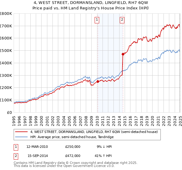 4, WEST STREET, DORMANSLAND, LINGFIELD, RH7 6QW: Price paid vs HM Land Registry's House Price Index