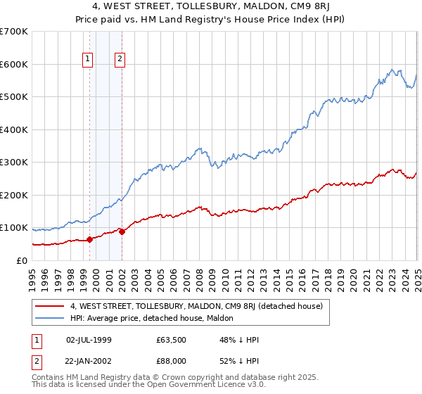 4, WEST STREET, TOLLESBURY, MALDON, CM9 8RJ: Price paid vs HM Land Registry's House Price Index