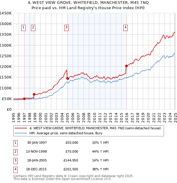 4, WEST VIEW GROVE, WHITEFIELD, MANCHESTER, M45 7NQ: Price paid vs HM Land Registry's House Price Index