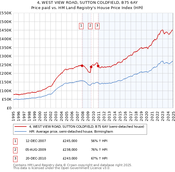 4, WEST VIEW ROAD, SUTTON COLDFIELD, B75 6AY: Price paid vs HM Land Registry's House Price Index