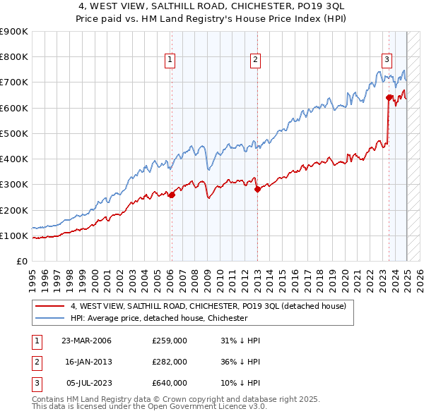 4, WEST VIEW, SALTHILL ROAD, CHICHESTER, PO19 3QL: Price paid vs HM Land Registry's House Price Index