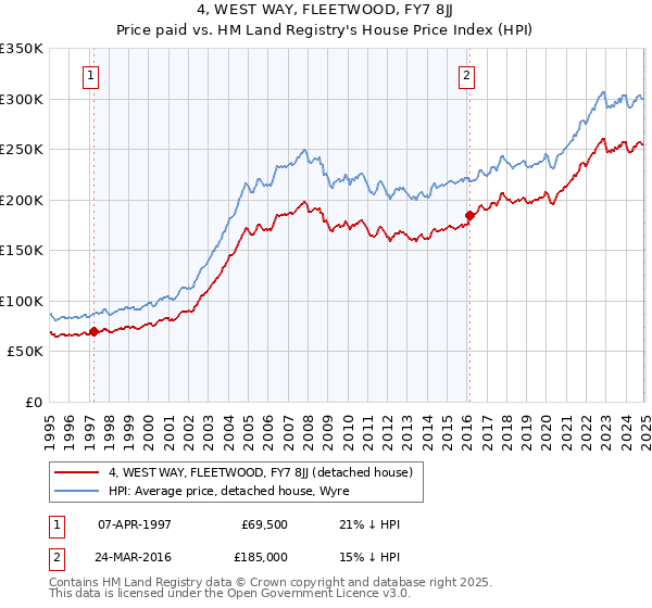 4, WEST WAY, FLEETWOOD, FY7 8JJ: Price paid vs HM Land Registry's House Price Index