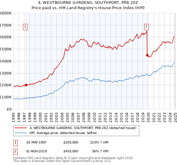 4, WESTBOURNE GARDENS, SOUTHPORT, PR8 2EZ: Price paid vs HM Land Registry's House Price Index