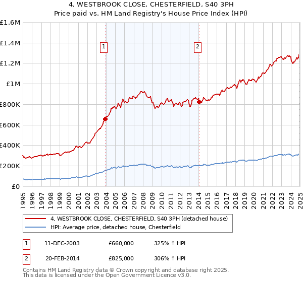 4, WESTBROOK CLOSE, CHESTERFIELD, S40 3PH: Price paid vs HM Land Registry's House Price Index