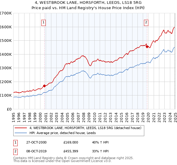 4, WESTBROOK LANE, HORSFORTH, LEEDS, LS18 5RG: Price paid vs HM Land Registry's House Price Index