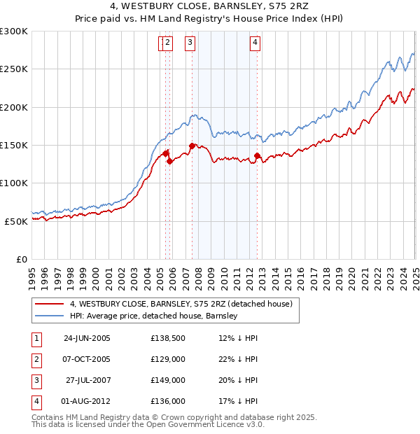 4, WESTBURY CLOSE, BARNSLEY, S75 2RZ: Price paid vs HM Land Registry's House Price Index