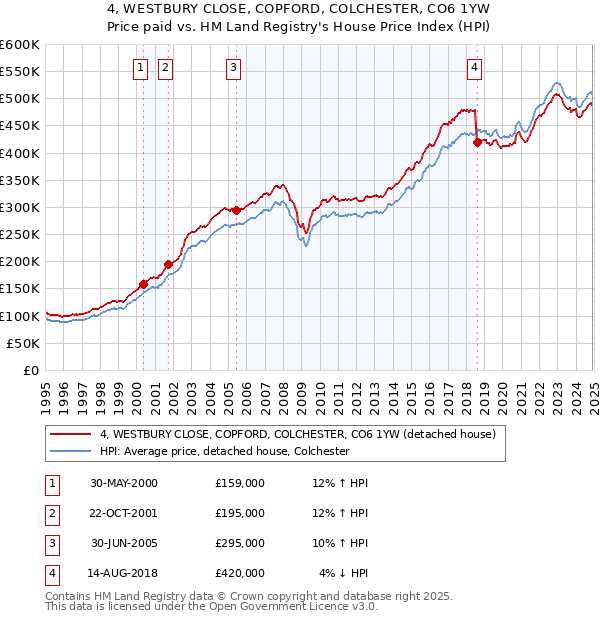 4, WESTBURY CLOSE, COPFORD, COLCHESTER, CO6 1YW: Price paid vs HM Land Registry's House Price Index