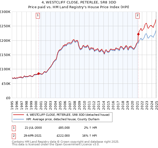 4, WESTCLIFF CLOSE, PETERLEE, SR8 3DD: Price paid vs HM Land Registry's House Price Index